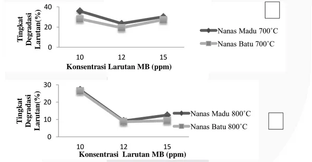 Gambar  4.8  Perbandingan  terhadap  aplikasi  fotokatalis  nanostruktur  ZnO    menggunakan  sampel  sebanyak  100  mg  dalam  150  menit  waktu  penyinaran