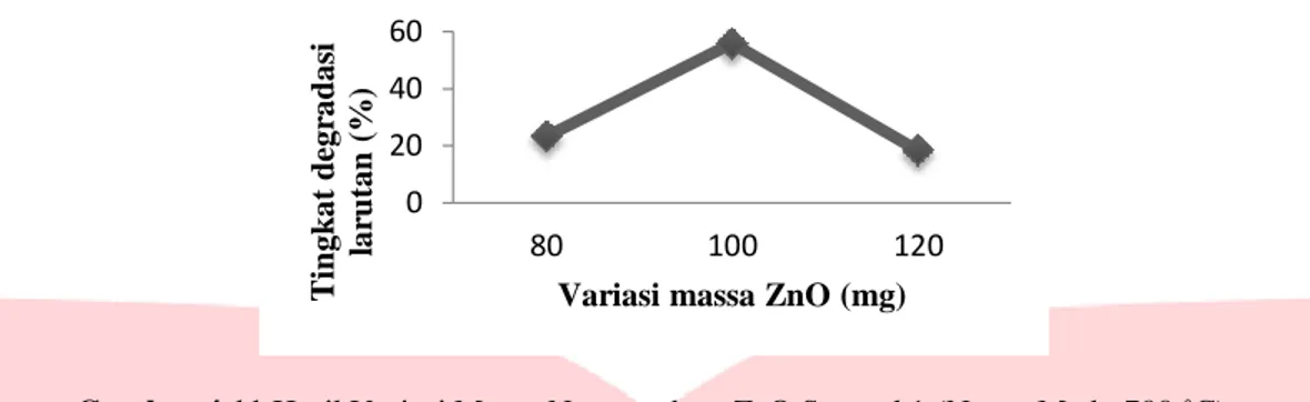 Gambar 4.11 Hasil Variasi Massa Nanostruktur ZnO Sampel 1 (Nanas Madu 700 ˚C). 