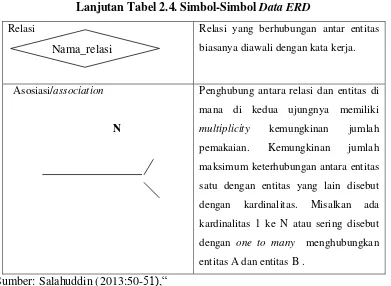Tabel 2.5. Simbol-simbol kamus data 