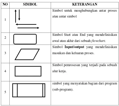 Tabel 2.3. Simbol-simbol Flowchart 