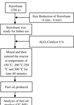 Gambar 1. Diagram alir proses konversi  polystyrene menjadi bahan bakar minyak 