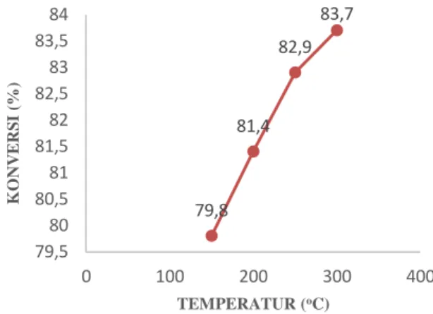 Gambar 3. Pengaruh Temperatur terhadap  Persentase Konversi Produk 