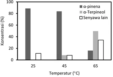 Gambar  6.  Hubungan  antara  temperatur  dengan  distribusi  produk  reaksi  hidrasi  -pinena  dengan  katalis  zeolit