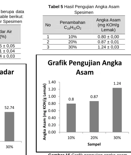 Tabel 4 Hasil Pengujian Kadar Air Spesimen 