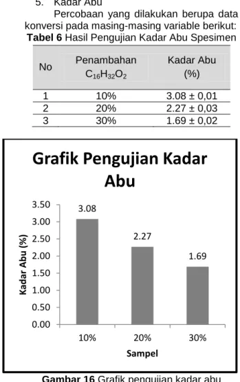 Tabel 6 Hasil Pengujian Kadar Abu Spesimen 