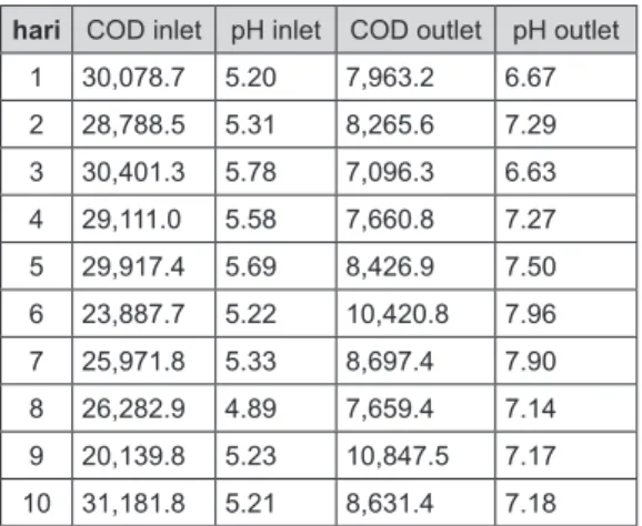Tabel 3 Data COD dan pH dari kolam 1