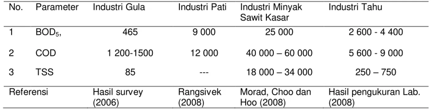 Tabel 2   Nilai BOD 5 , COD dan padatan tersuspensi (TSS) limbah cair industri  gula, industri pati, 