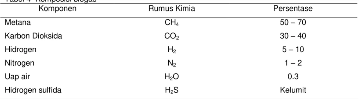 Tabel 4  Komposisi biogas  