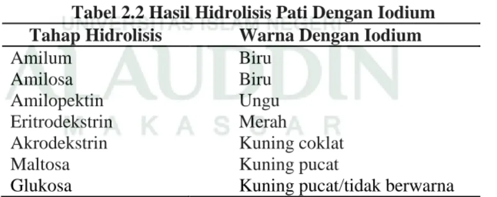 Tabel 2.2 Hasil Hidrolisis Pati Dengan Iodium  Tahap Hidrolisis           Warna Dengan Iodium 