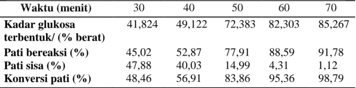 Tabel 4. 2. Data kadar pati bereaksi dan kadar pati sisa hasil hidrolisis  pati talas menggunakan HCl 1,5 M 