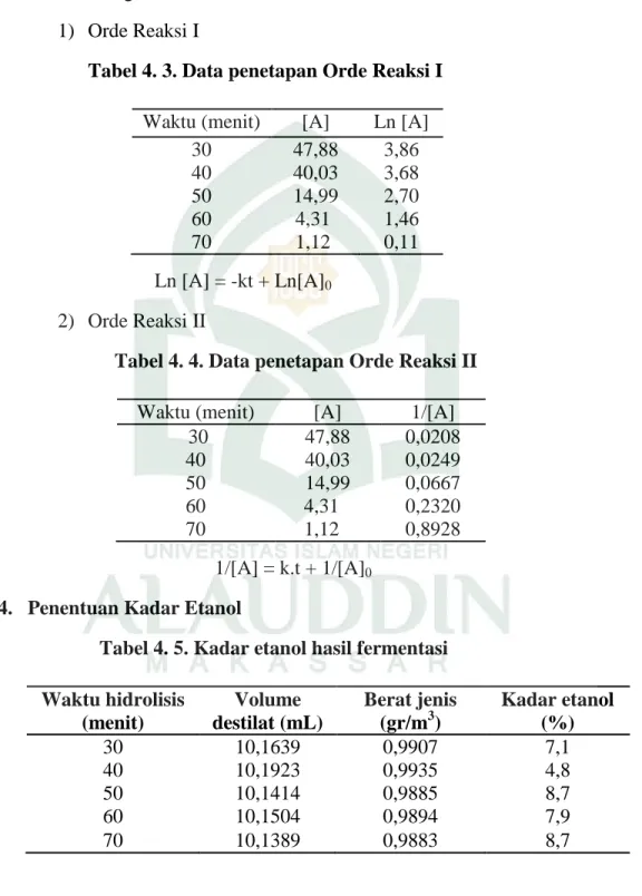 Tabel 4. 3. Data penetapan Orde Reaksi I  Waktu (menit)  [A]  Ln [A] 