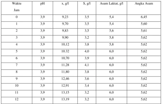 Tabel 2 Data pengamatan fermentasi sinambung nisbah (1:2), D= 0,08 jam -1