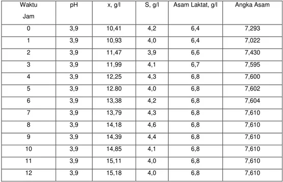 Tabel 5 Data pengamatan fermentasi sinambung untuk nisbah (1:1),  D = 0,12 jam -1 