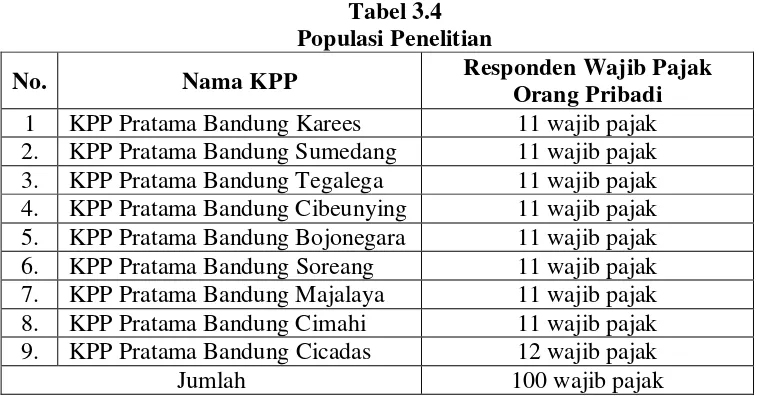 Tabel 3.4 Populasi Penelitian 