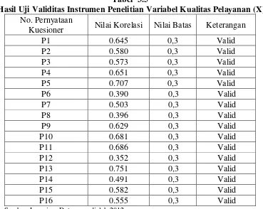  Hasil Uji Validitas Instrumen Penelitian Variabel Kepatuhan Pajak (Y)Tabel  3.6  