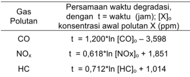 Tabel  6.  Persamaan  waktu  degradasi  setiap   polutan 