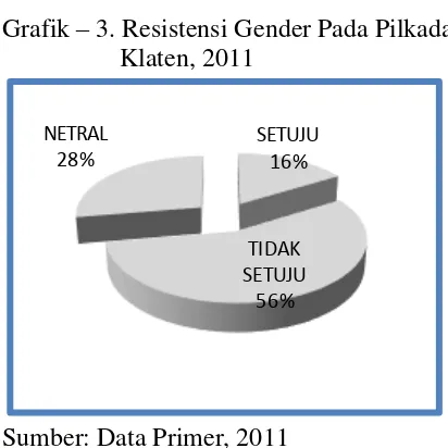 Grafik – 3. Resistensi Gender Pada Pilkada  
