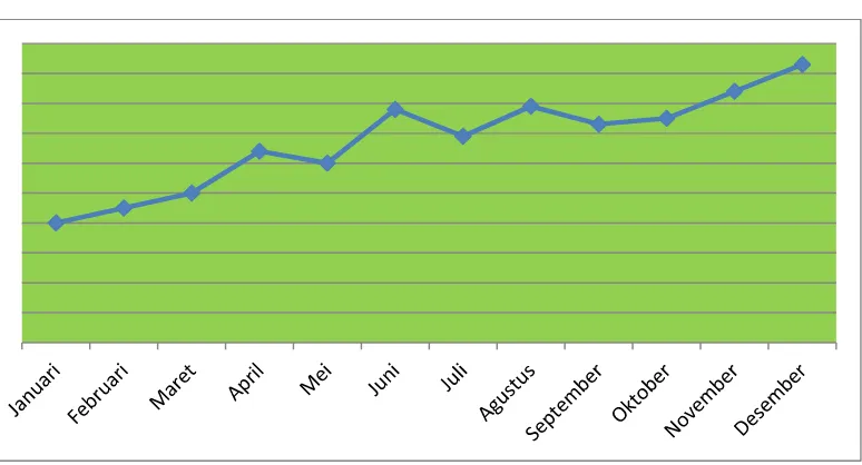 Grafik 1: Grafik penjualan produk Tianshi tahun 2013 di Kota medan 