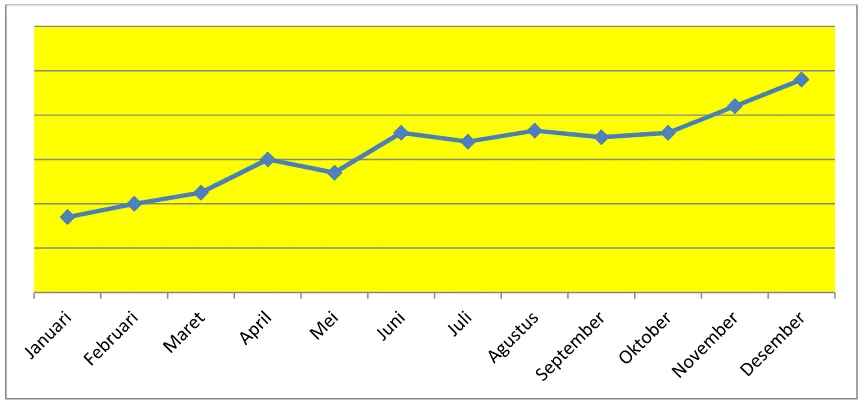 Grafik 2: Grafik Petumbuhan Distributor Baru dari tahun 2006-2012 di 