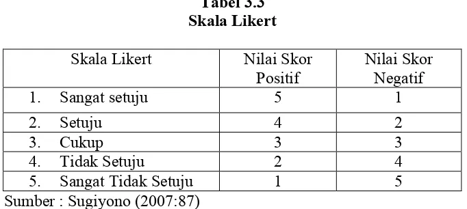 Tabel 3.3Skala Likert
