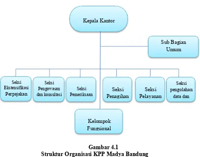 Gambar 4.1Struktur Organisasi KPP Madya Bandung