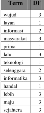 Tabel 3.7 Nilai DF Ide Kedua 