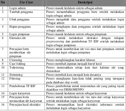 Tabel 3.23 Tabel Difinisi Use Case 