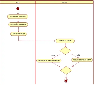 Gambar 3.12 Activity Diagram Login Admin 