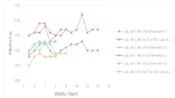 Gambar 7. menunjukkan  meningkat  berbanding  terbali laju  alir  umpan.  Dari  gamba dapat  dilihat  pada  bioreaktor  bahwa  semakin  besar  laju  alir yang  terukur  semaki Kondisi  bioreaktor  hibrib  ana tahap  ini  yaitu  menvariasikan pada  bioreakt