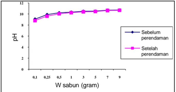 Gambar  3.  Grafik  Pengaruh  Konsentrasi  Sabun  Limbah  CPO  Terhadap    pH  Larutan  Sabun 