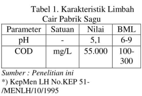 Tabel 1. Karakteristik Limbah  Cair Pabrik Sagu 