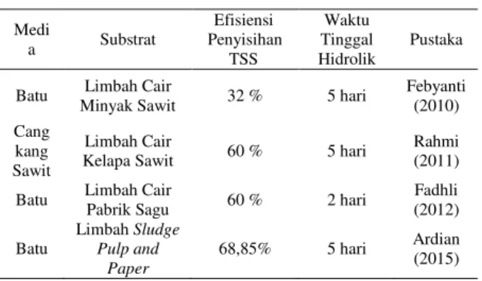 Tabel  2.  Perbandingan  Efisiensi  Padatan  