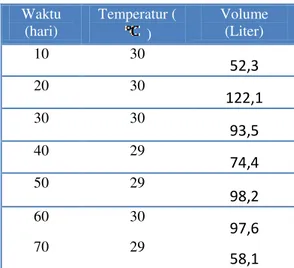 Tabel  1.  Volume  biogas  pada  perbandingan  pertama 10:9:48(kg)  Waktu  (hari)  Temperatur ( )  Volume (Liter)  10  30  52,3  20  30  122,1  30  30  93,5  40  29  74,4  50  29  98,2  60  30  97,6  70  29  58,1 
