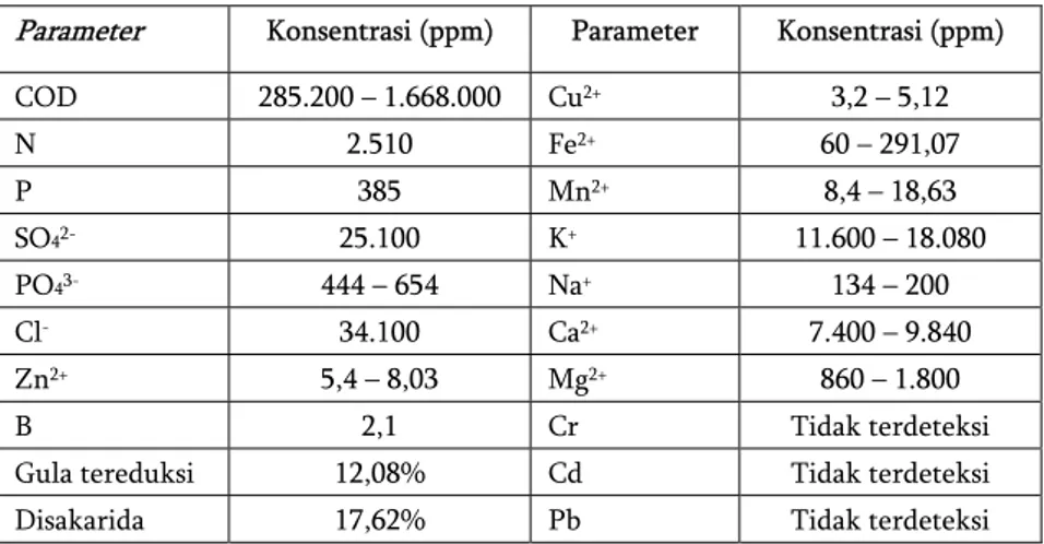 Tabel 2. Karakteristik air buangan yang mengandung molase 