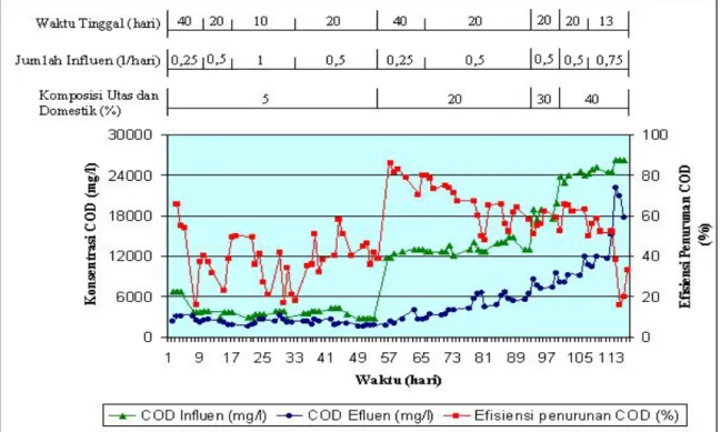 Gambar 4. Grafik Hubungan Perbedaan Jumlah Influen Dan Konsentrasi Limbah Cair Utas Pada Konsentrasi COD Dan Efisiensi Penurunan COD