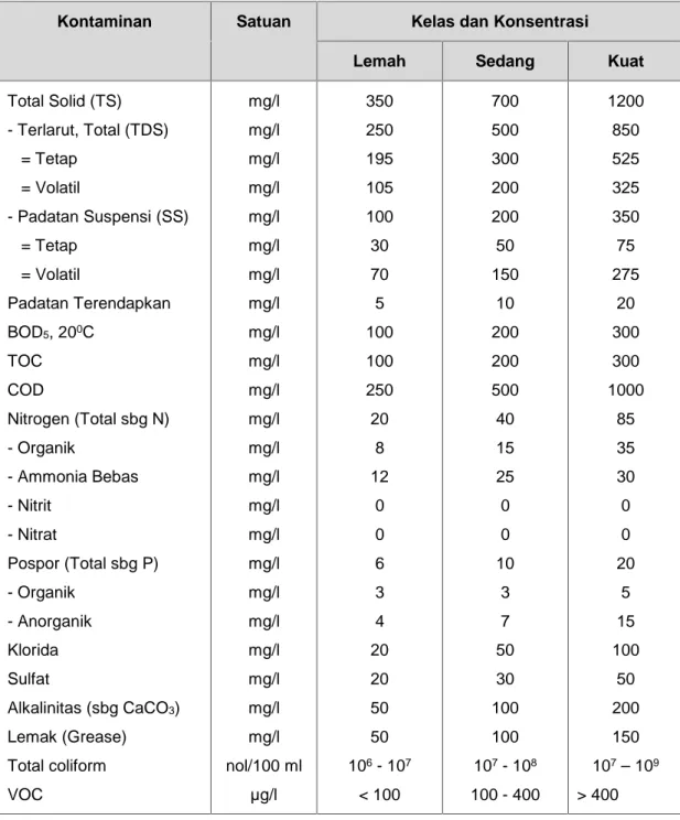 Tabel 1. Karakteristik Limbah Cair Domestik