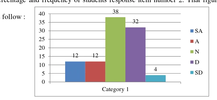 Table 4.11Display of Students response for question number 2.