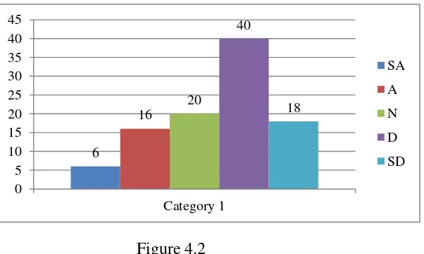 Table 4.2Display of students response to question number 5.