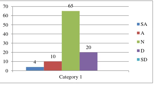 Figure 4.5 Item 12, There  were Strongly Agree is 4% (2 student), Agree is 10% (5 