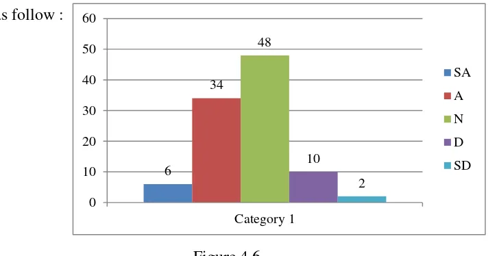 Figure 4.6 Item 13,. There  were Strongly Agree is 5% (3 student), Agree is 34% (17 