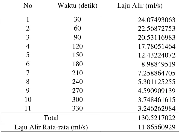 Tabel 23. Laju Alir Untuk Arus 5 Amper dan 6 Lempeng Elektroda 