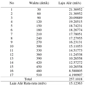 Tabel 26. Laju Alir Untuk Arus 10 Amper dan 6 Lempeng Elektroda 