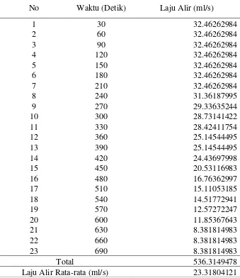 Tabel 29. Laju Alir Untuk Arus 15 Amper dan 6 Lempeng Elektroda 