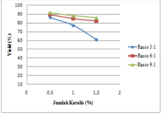 Tabel 1  Hasil Uji Karakteristik Biodiesel Biji Bintaro  Parameter  Unit   SNI 04-7128-2006  Penelitian ini 