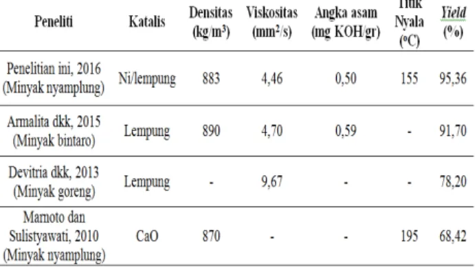 Tabel  3.2  Perbandingan  Biodiesel  Hasil  Penelitian dengan Penelitian Lainnya 