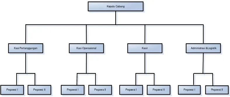 Gambar 3.1 Struktur Organisasi PT. Asuransi Jiwasraya (Persero) Kantor 