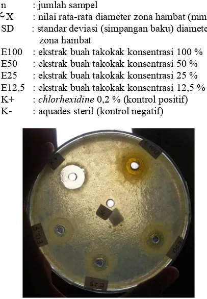 Gambar 2. Histogram nilai rata-rata diameter zona hambat  pertumbuhan S. mutans