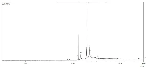 Gambar 3.3 GC-MS biodiesel dengan katalis 1% dan pada molar 1:9 