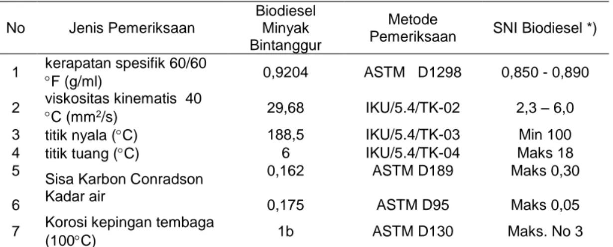 Tabel 3. Hasil analisis biodiesel dengan metode ASTM 
