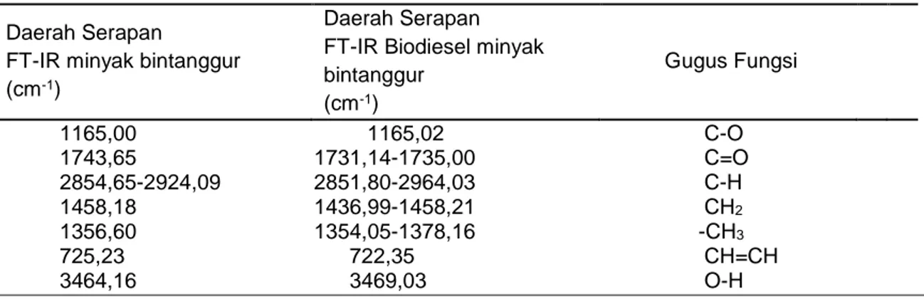 Tabel 1. Perbandingan FT-IR minyak bintanggur dan biodiesel minyak bintanggur 